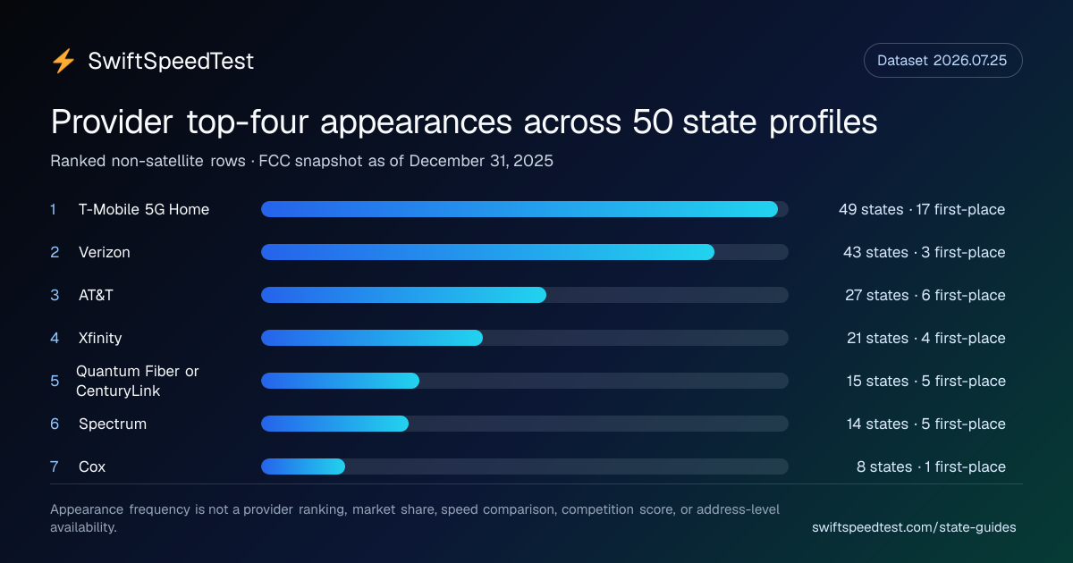 Bar chart showing the seven provider labels with the most top-four appearances across 50 state broadband footprint profiles
